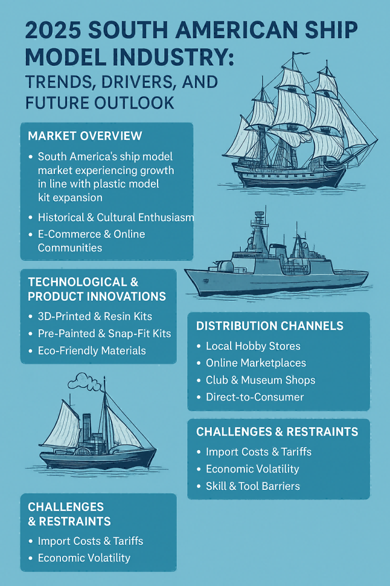 2025 South American Ship Model Industry: Trends, Drivers, and Future Outlook